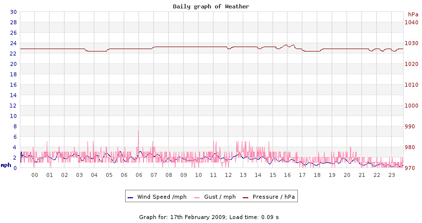 daygraph 2