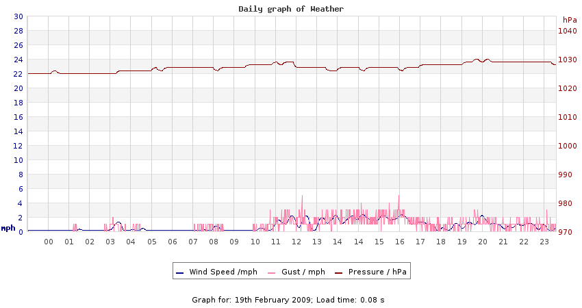 daygraph 2