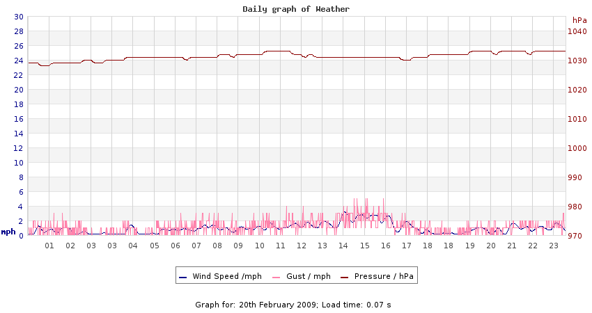 daygraph 2