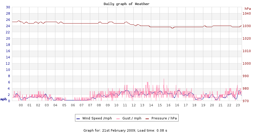 daygraph 2