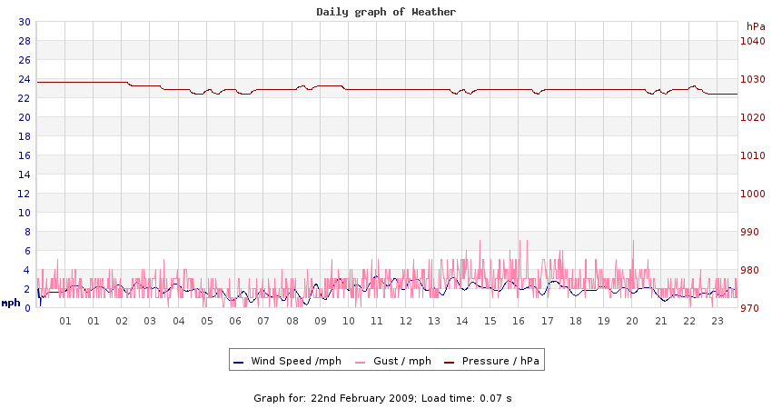 daygraph 2