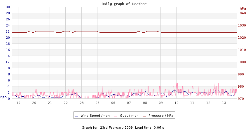 daygraph 2