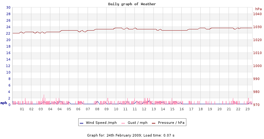 daygraph 2