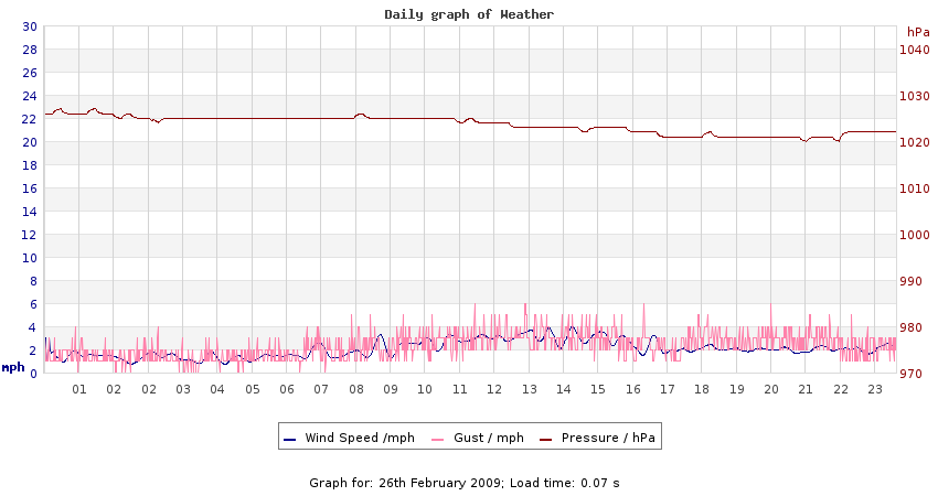 daygraph 2