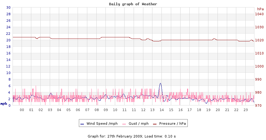 daygraph 2