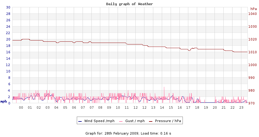 daygraph 2