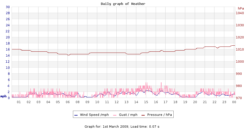 daygraph 2