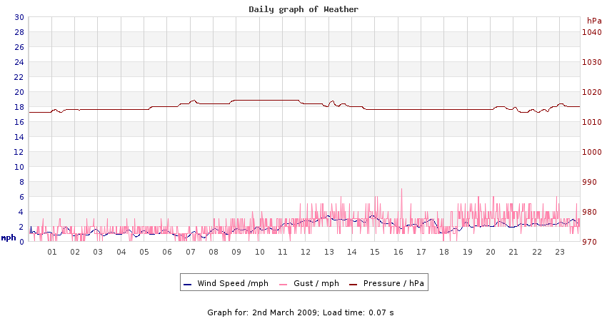 daygraph 2