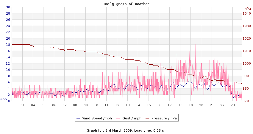 daygraph 2