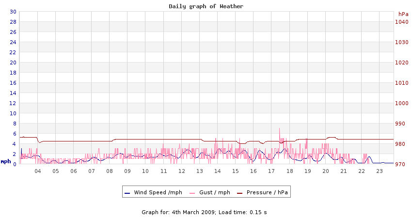 daygraph 2