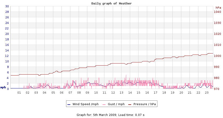 daygraph 2