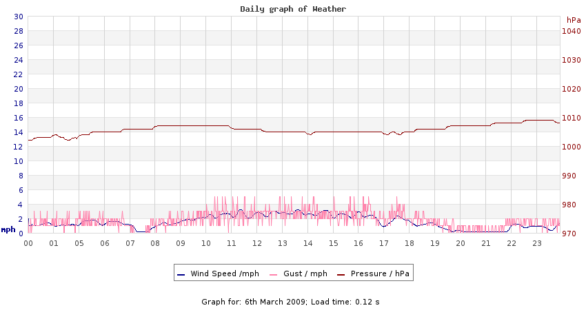 daygraph 2