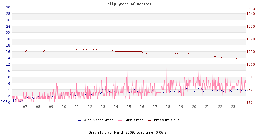 daygraph 2