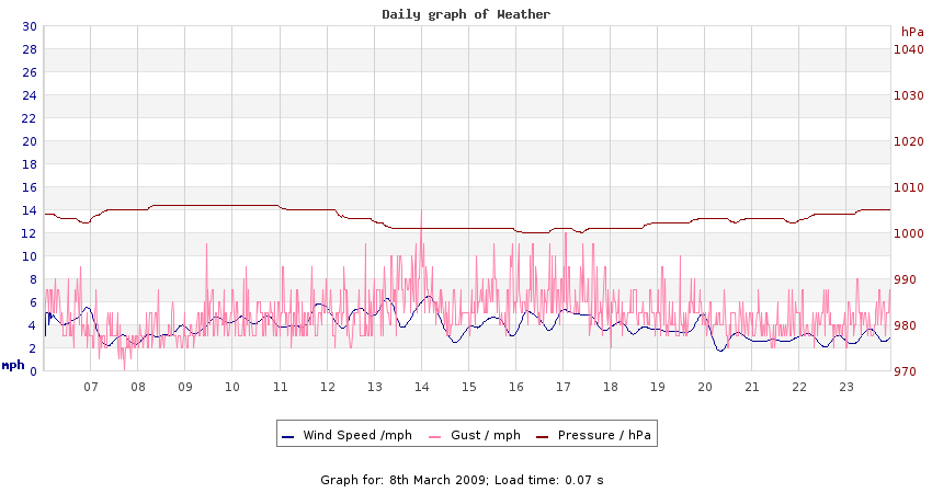 daygraph 2