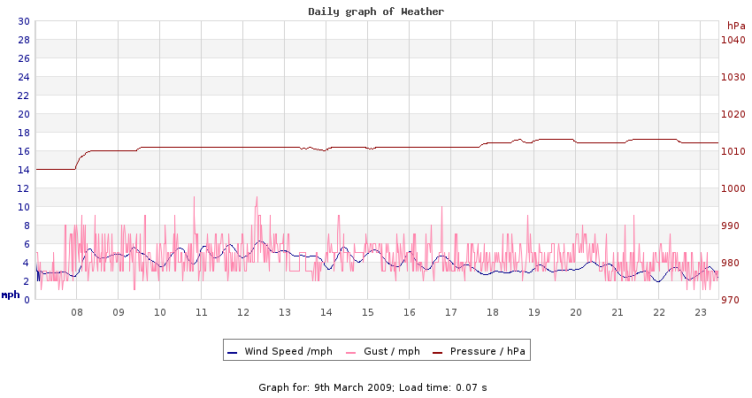 daygraph 2