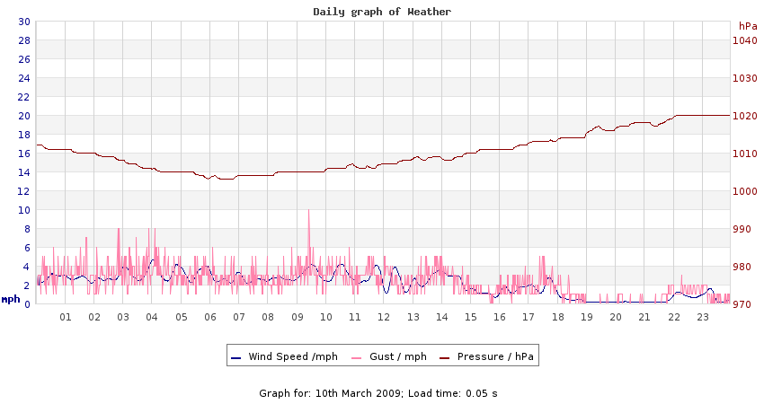 daygraph 2