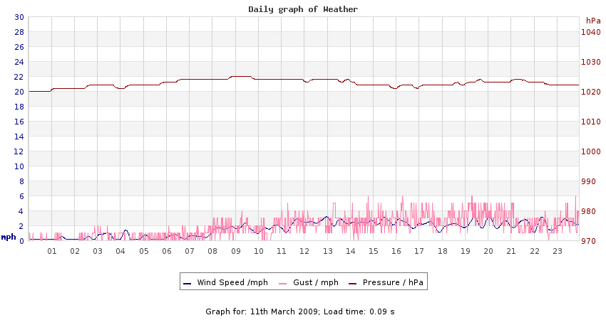 daygraph 2