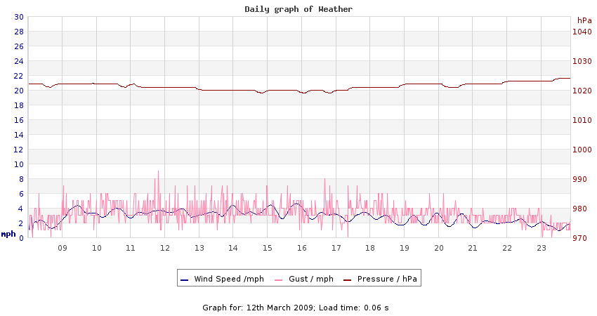 daygraph 2