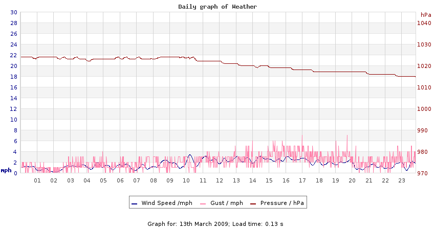 daygraph 2