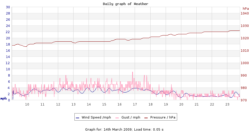 daygraph 2