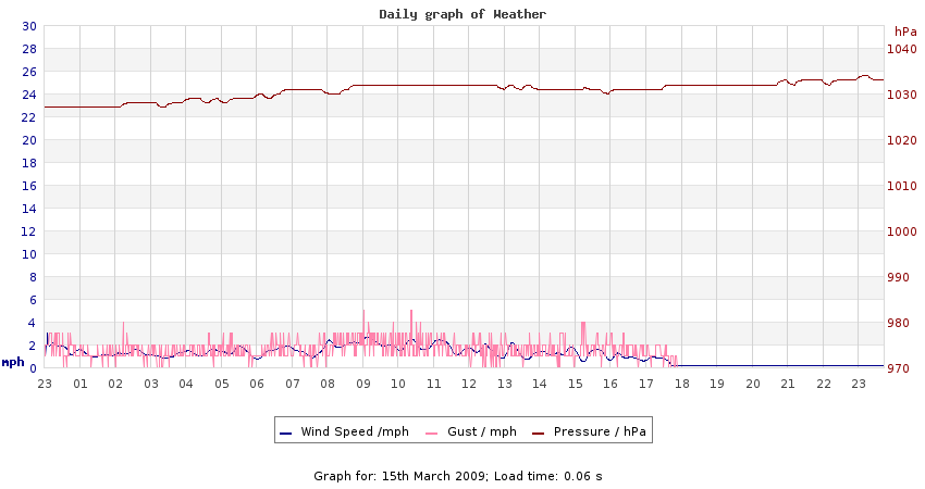 daygraph 2