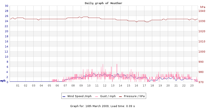 daygraph 2