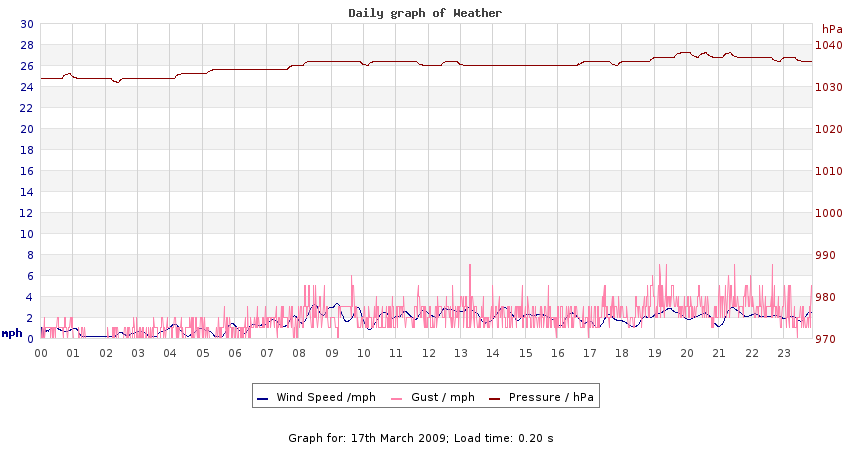 daygraph 2