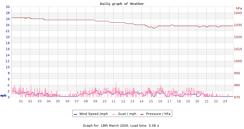 daygraph 2