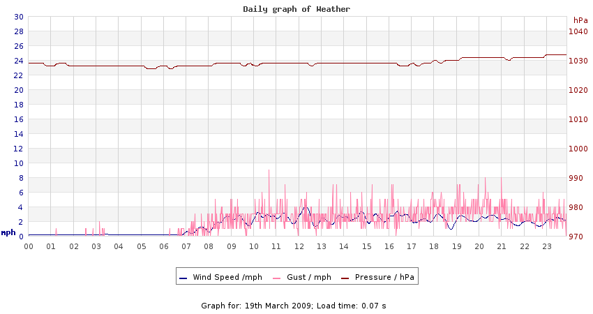 daygraph 2