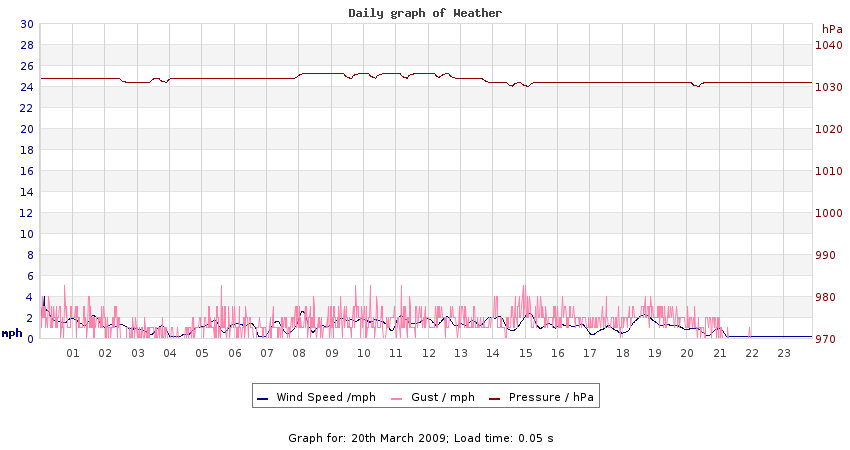 daygraph 2