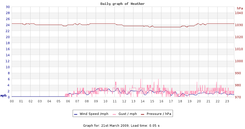 daygraph 2