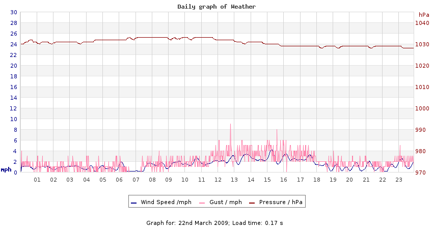 daygraph 2