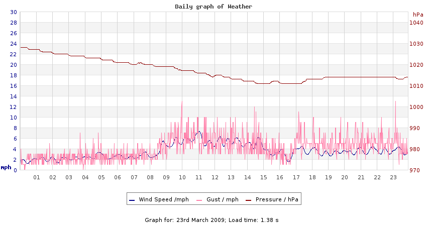 daygraph 2