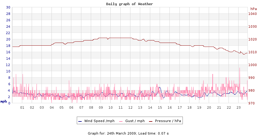 daygraph 2