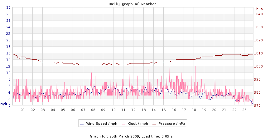 daygraph 2