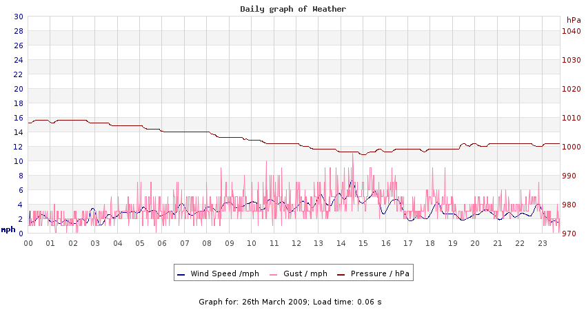 daygraph 2