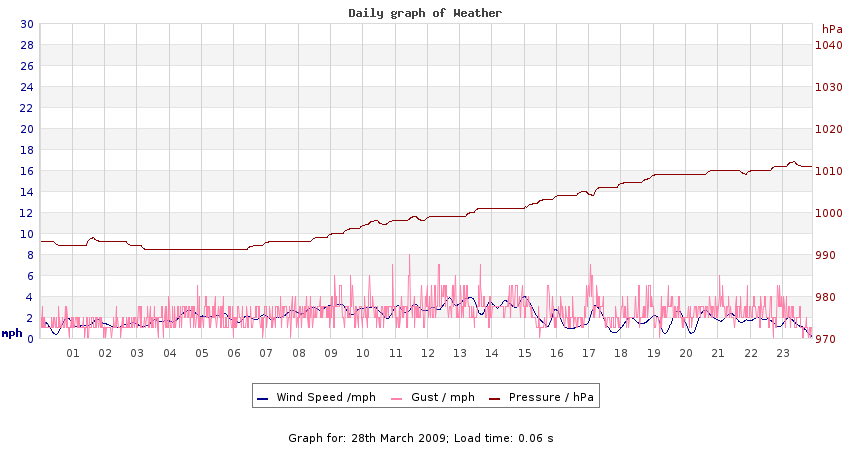 daygraph 2