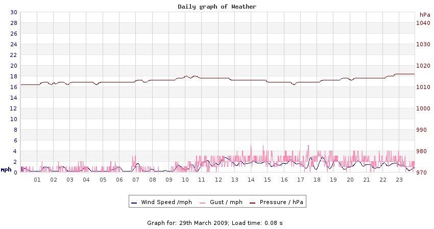 daygraph 2