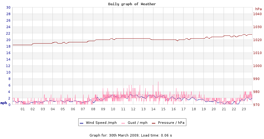 daygraph 2