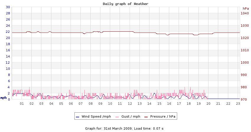 daygraph 2