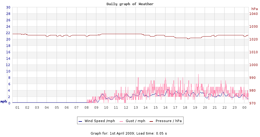 daygraph 2