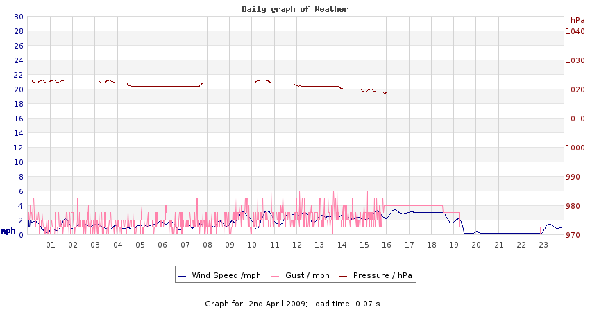 daygraph 2