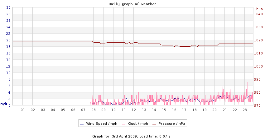 daygraph 2