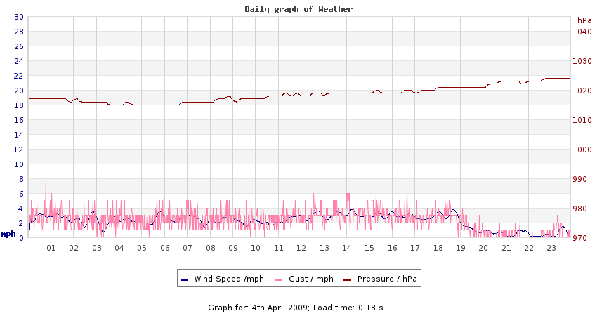 daygraph 2