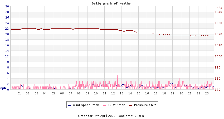 daygraph 2