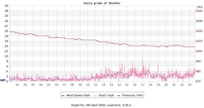 daygraph 2