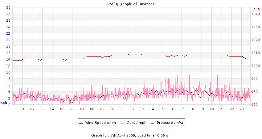 daygraph 2