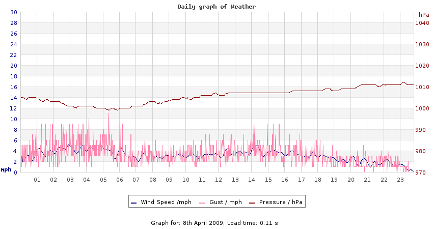 daygraph 2