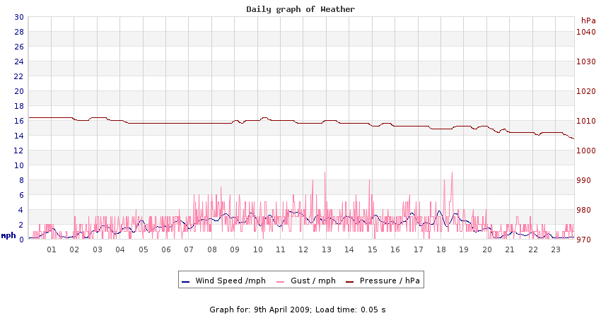 daygraph 2