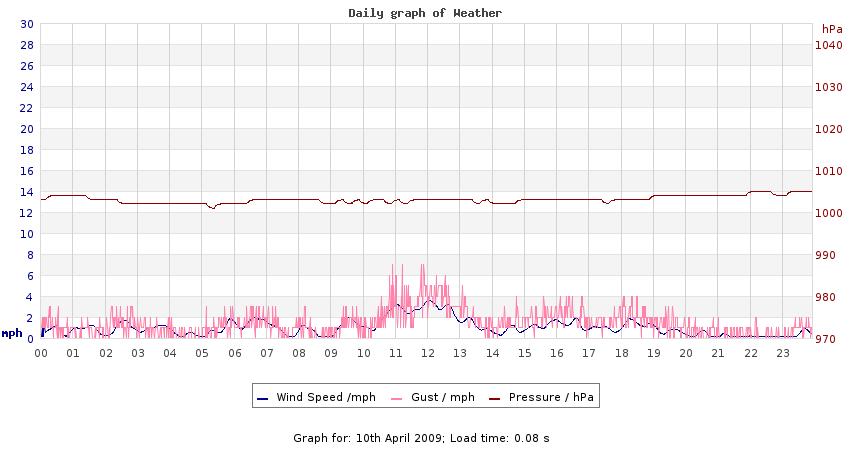 daygraph 2